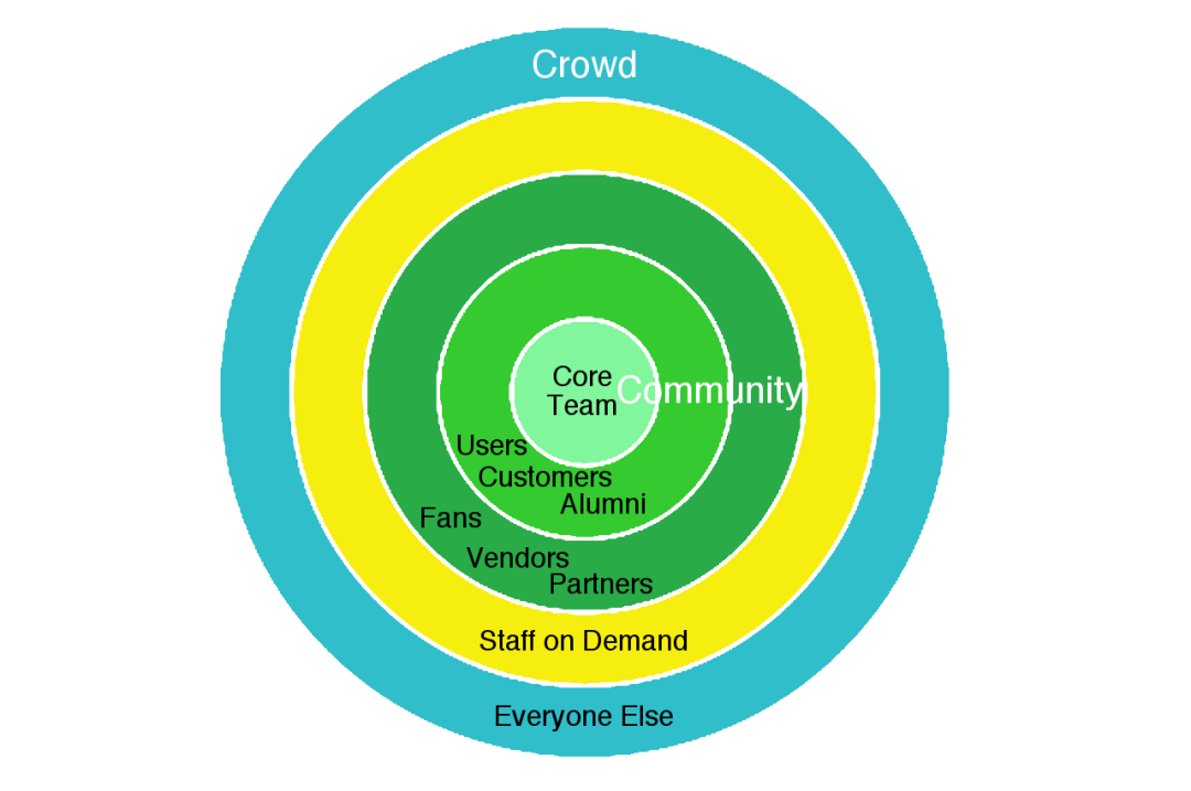 Community and Crowd